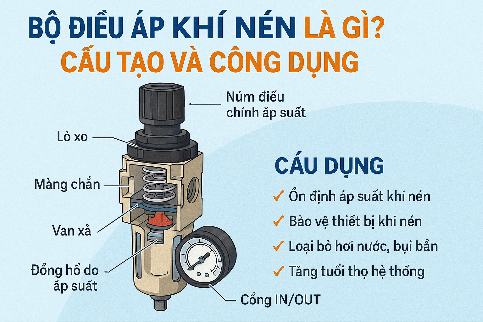 Bộ điều áp khí nén là gì? Cấu tạo và công dụng chi tiết