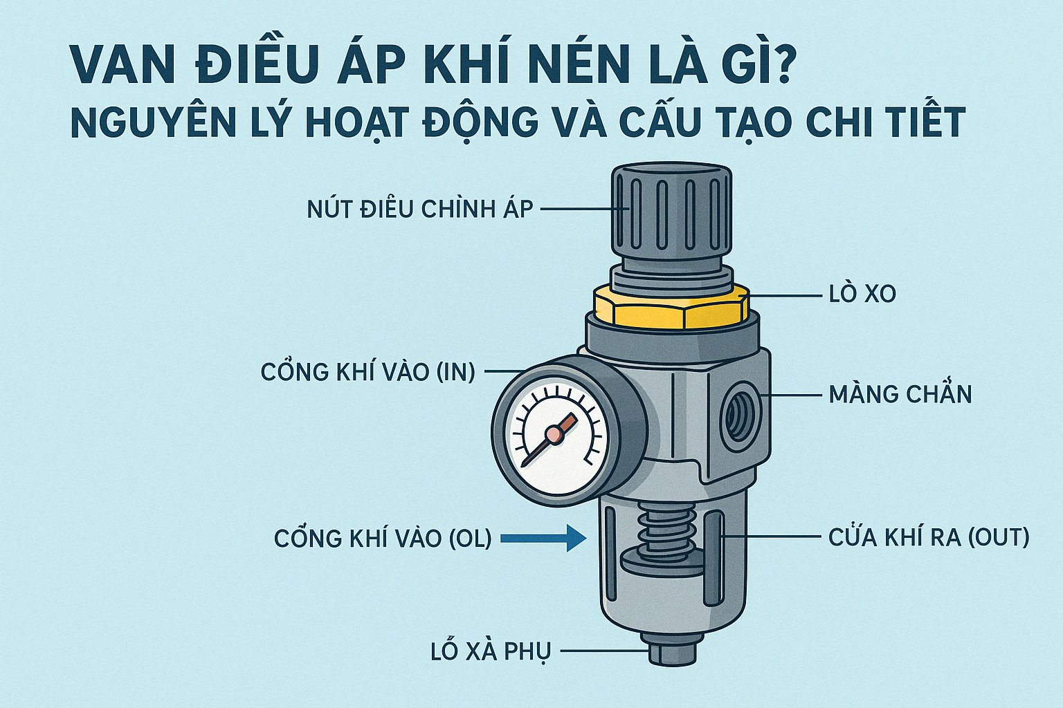 Van điều áp khí nén là gì? Nguyên lý hoạt động và cấu tạo chi tiết