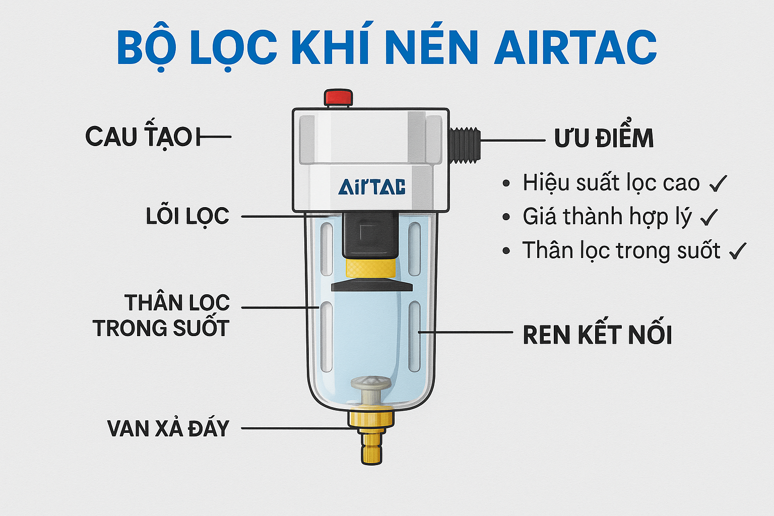 Bộ lọc khí nén Airtac là gì? Ưu điểm vượt trội và cấu tạo chi tiết