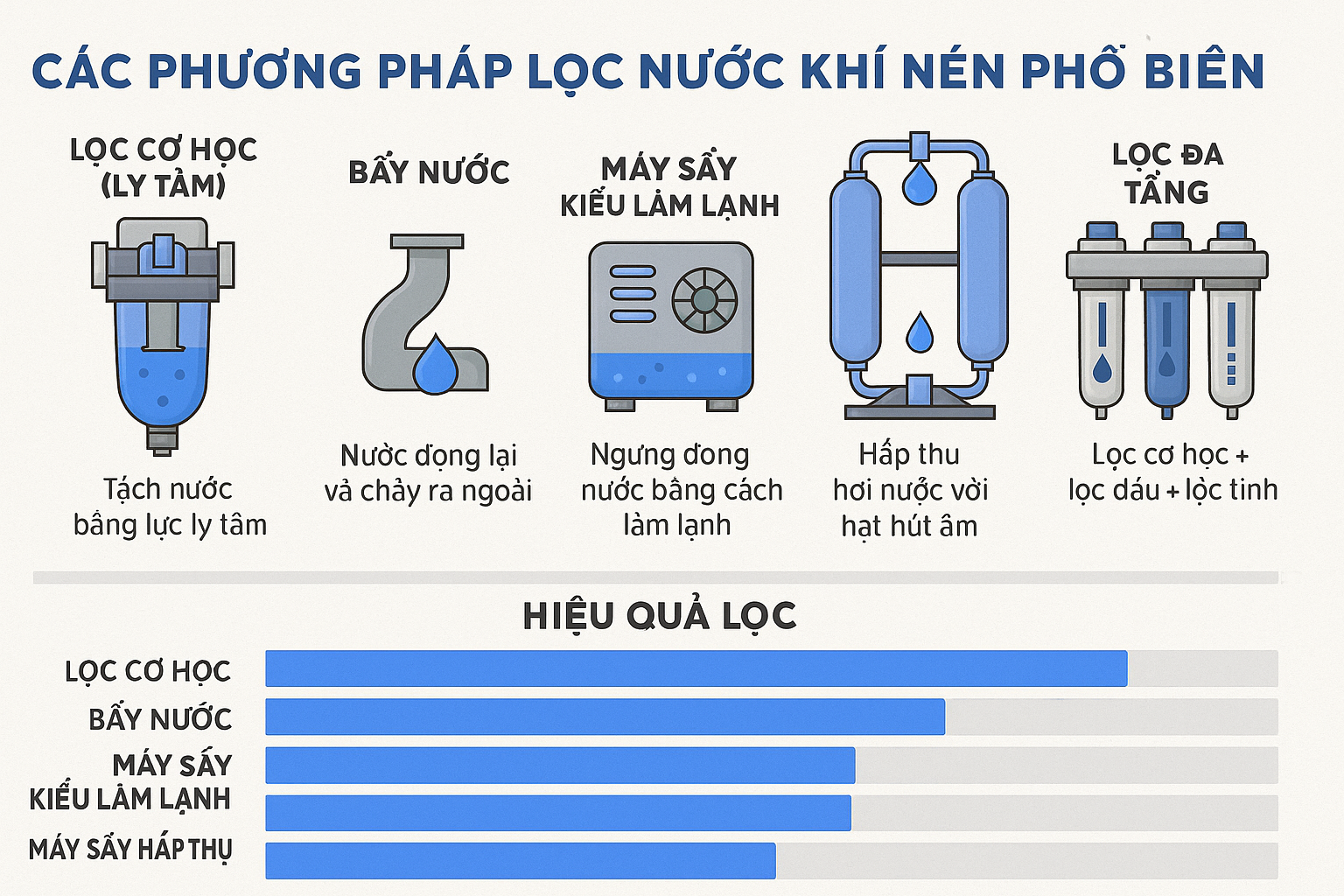 Các phương pháp lọc nước khí nén phổ biến hiện nay – Ưu nhược điểm từng loại