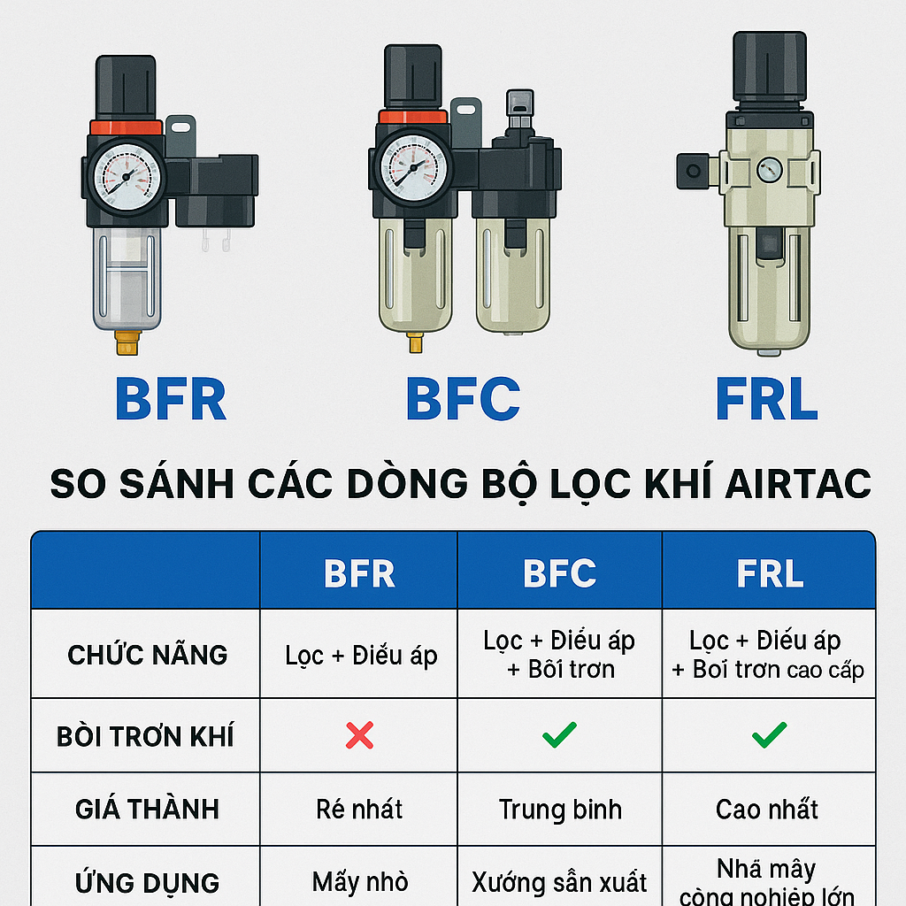 So sánh các dòng bộ lọc khí nén Airtac: BFR, BFC, FRL – Nên chọn loại nào?